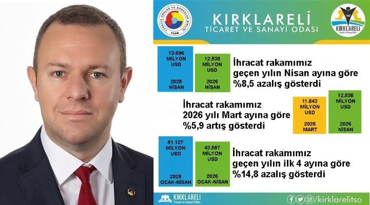 Kırklareli’nin Nisan ayı ihracatı Mart’a göre yüzde 5,9 arttı