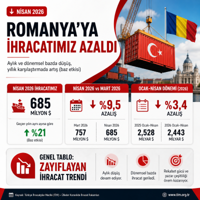 Romanya’ya olan ihracatımız Nisan’da aylık ve dönemsel bazda azaldı - 1