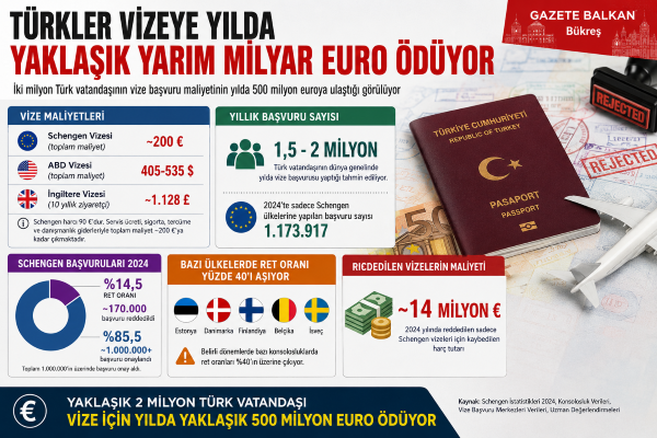 Türkler vizeye yılda yaklaşık yarım milyar euro ödüyor