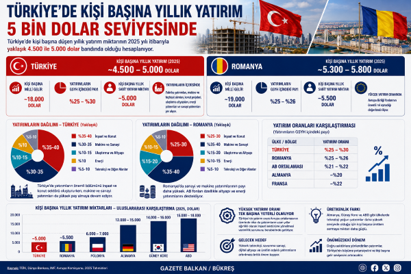 Türkiye’de Kişi Başına Yıllık Yatırım 5 Bin Dolar Seviyesinde