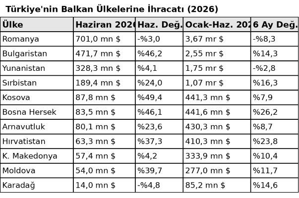 Türkiye'nin Balkanlar'a ihracatı 6 ayda 11,5 milyar dolara yaklaştı - 1