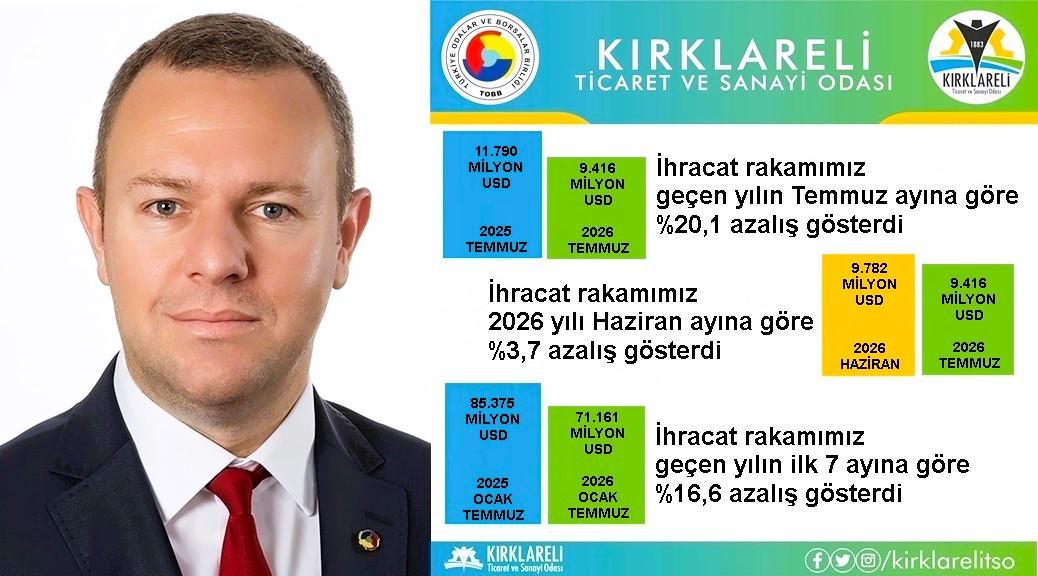 Kırklareli’nin temmuz ihracatı yüzde 20,1 geriledi