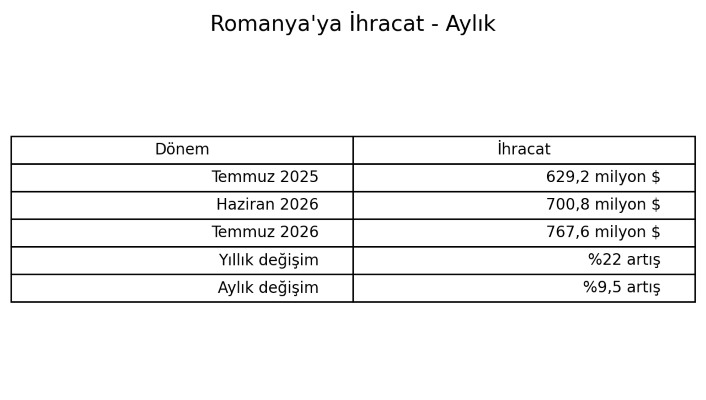 Türkiye'nin Romanya'ya ihracatı temmuzda yüzde 22 arttı - 1