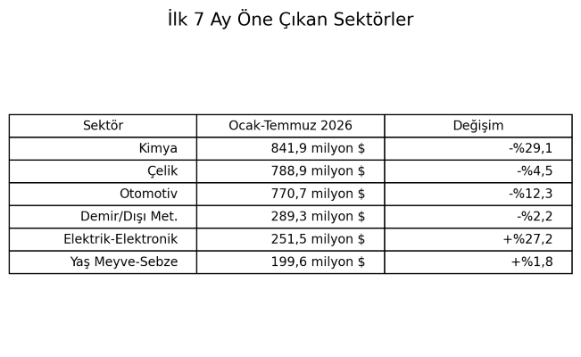 Türkiye'nin Romanya'ya ihracatı temmuzda yüzde 22 arttı - 2