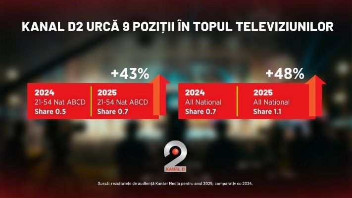 Kanal D Romania, 19 yılda zirve yarışının değişmez ismi oldu - 1