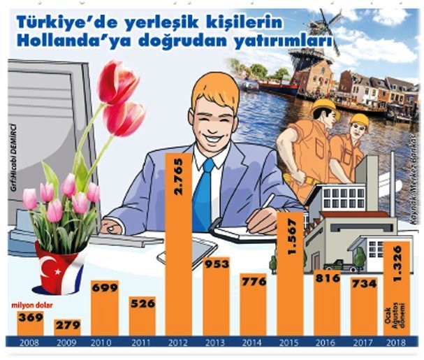 Türk yatırımcılar yine Hollanda’yı tercih etti