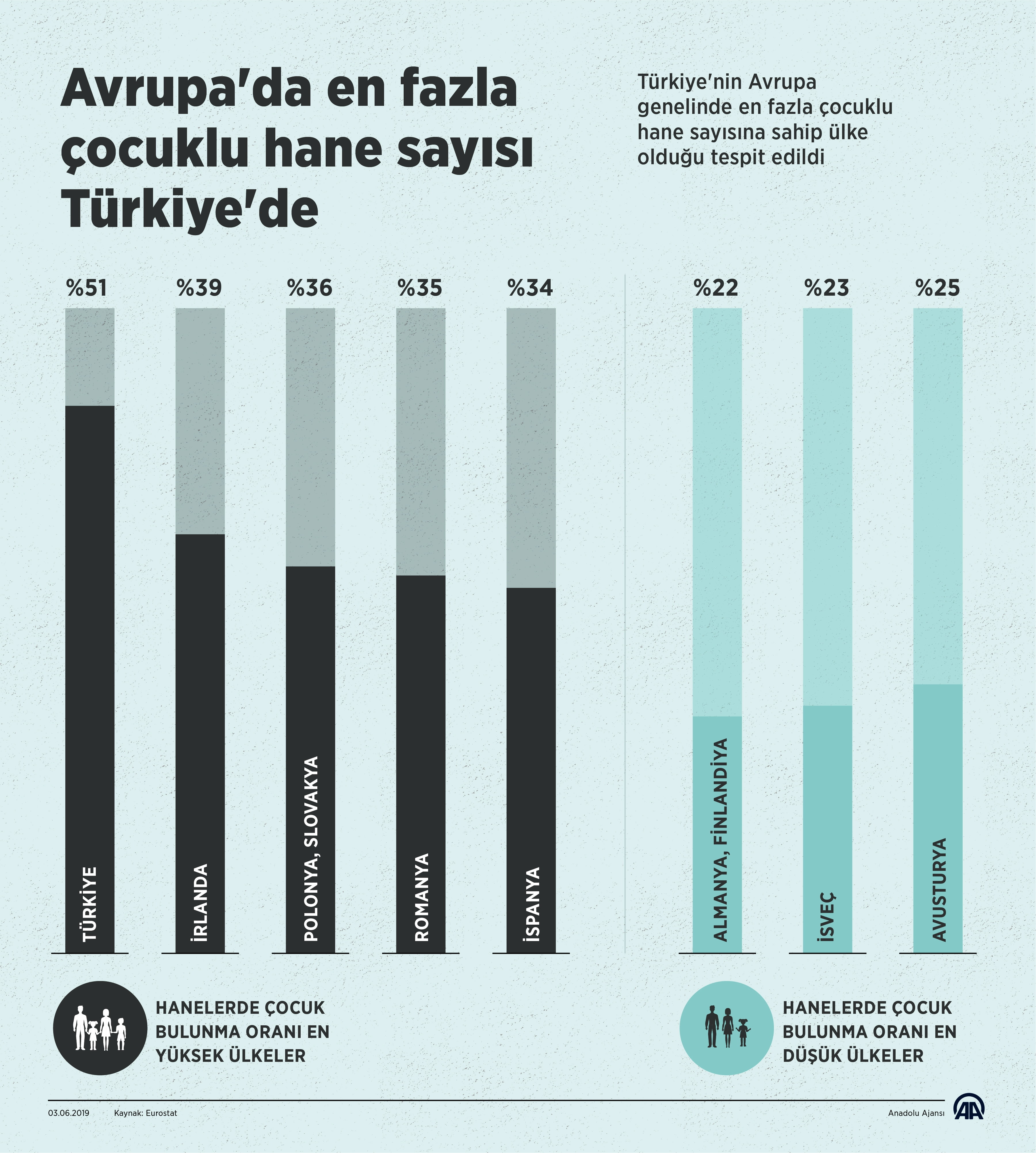 Romanya’da her üç evden birinde çocuk var